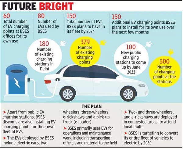 Charge of the light brigade: How Delhi discoms are pushing electric  vehicles shift | Delhi News - Times of India