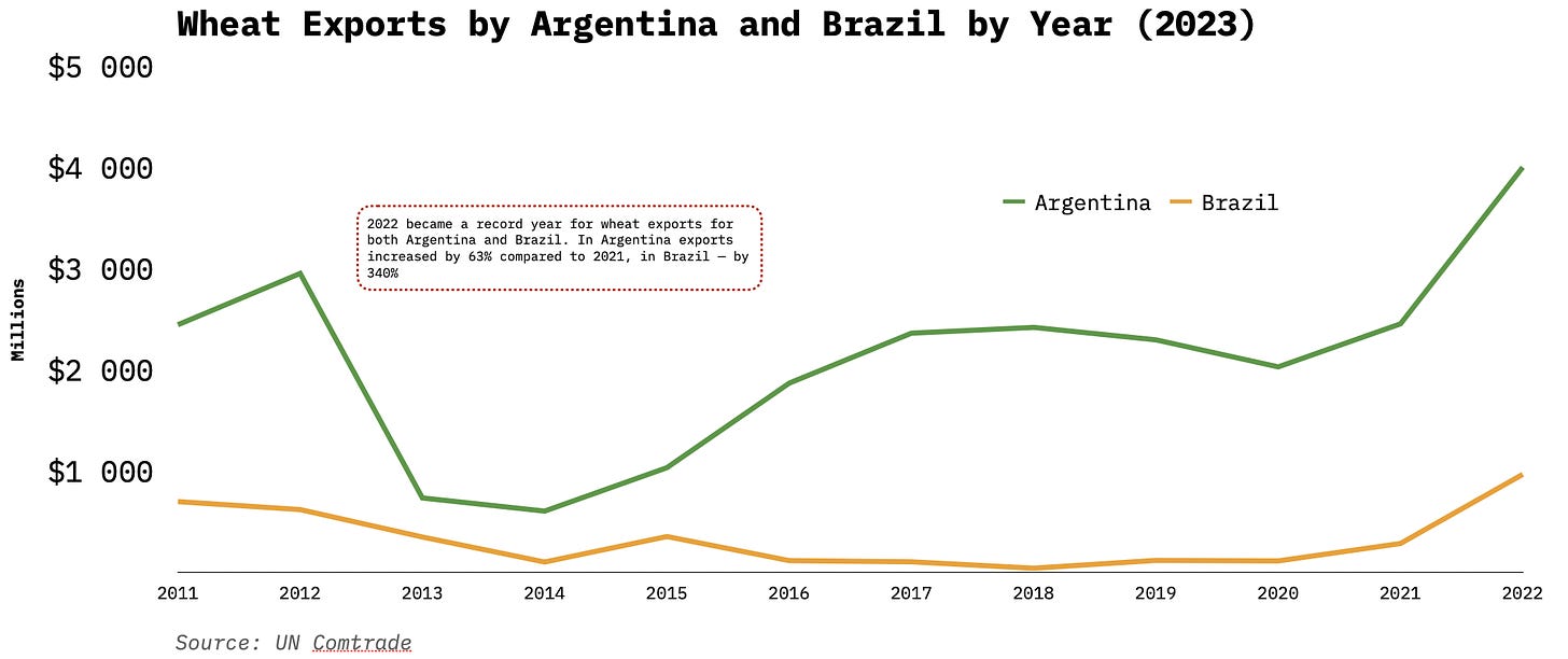 wheat exports arg br.png