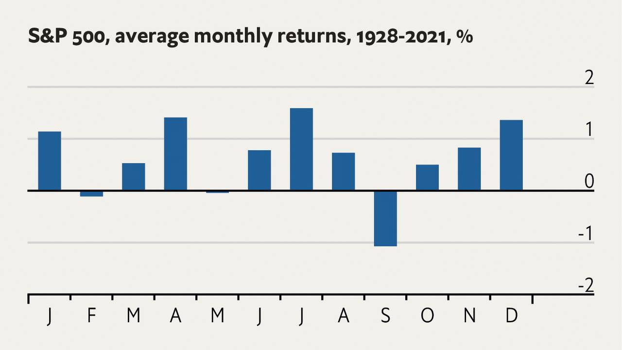 May be an image of text that says 'S&P 500, average monthly returns, 1928-2021, % 2 0 -1 JFMAMI M JJASOND SOND'