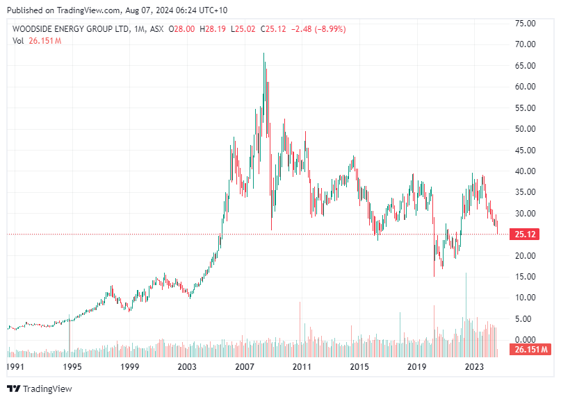 TradingView chart