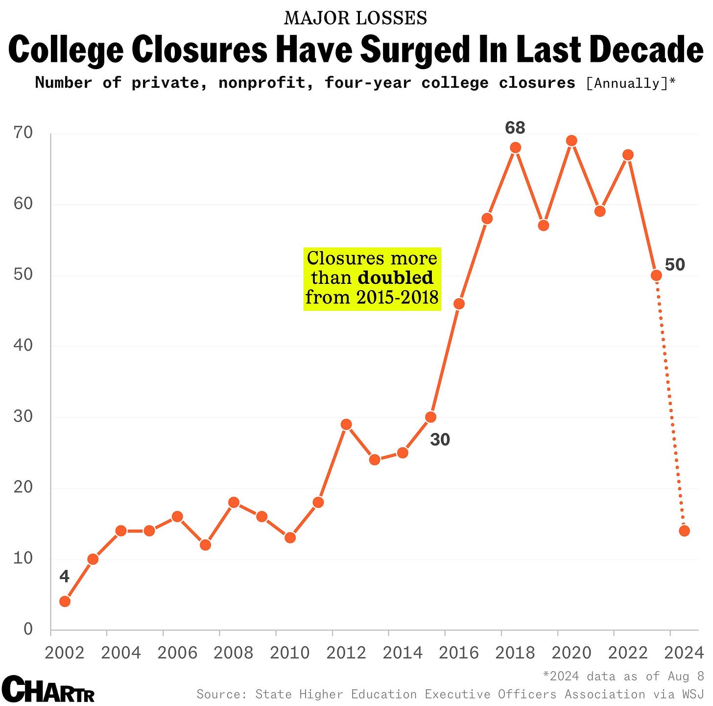 College closures