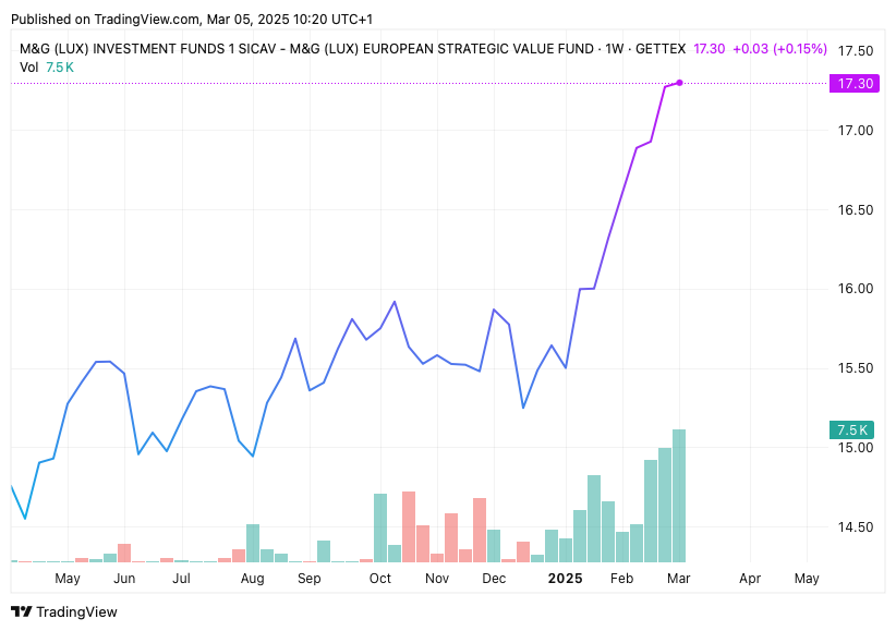 TradingView chart