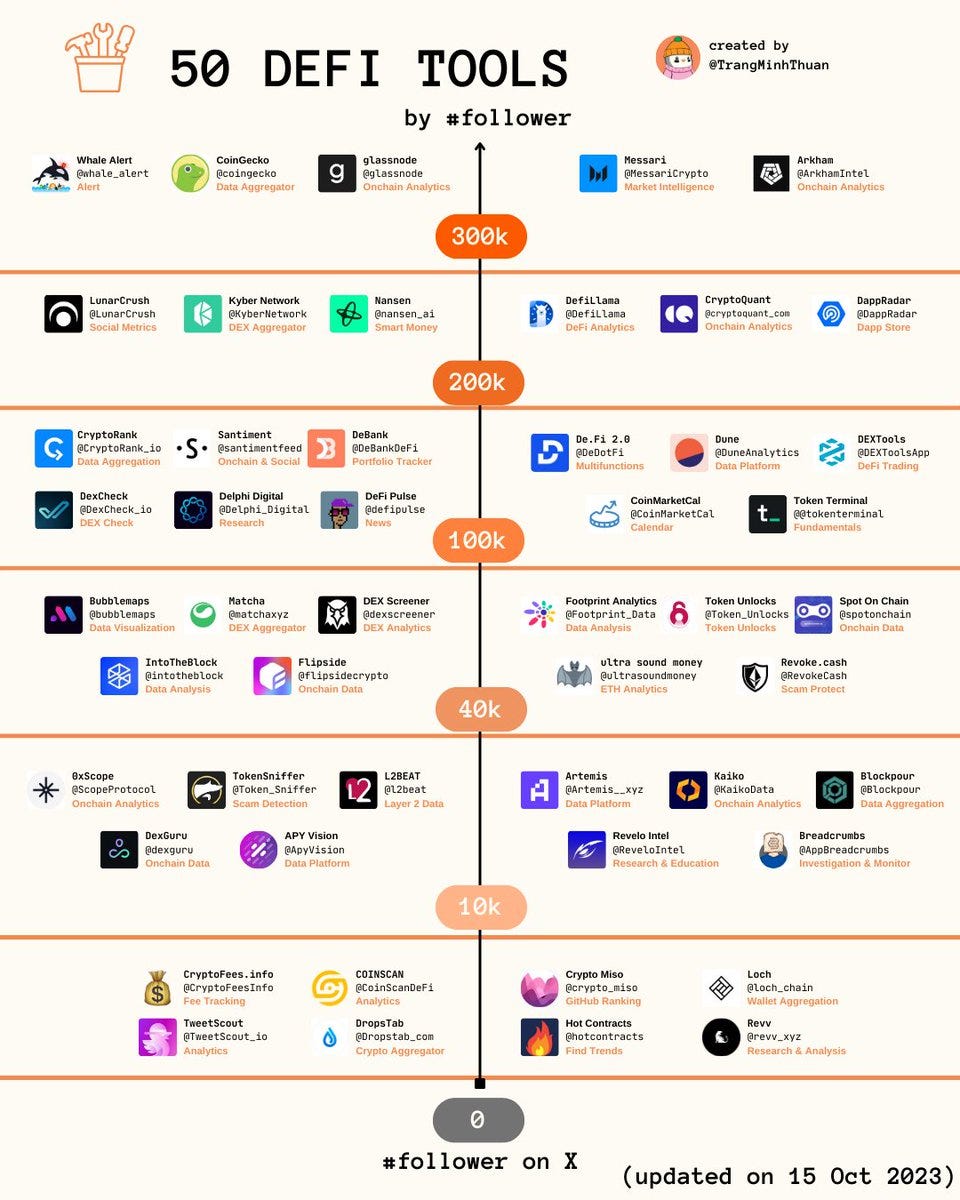 top 50 popular DeFi tools