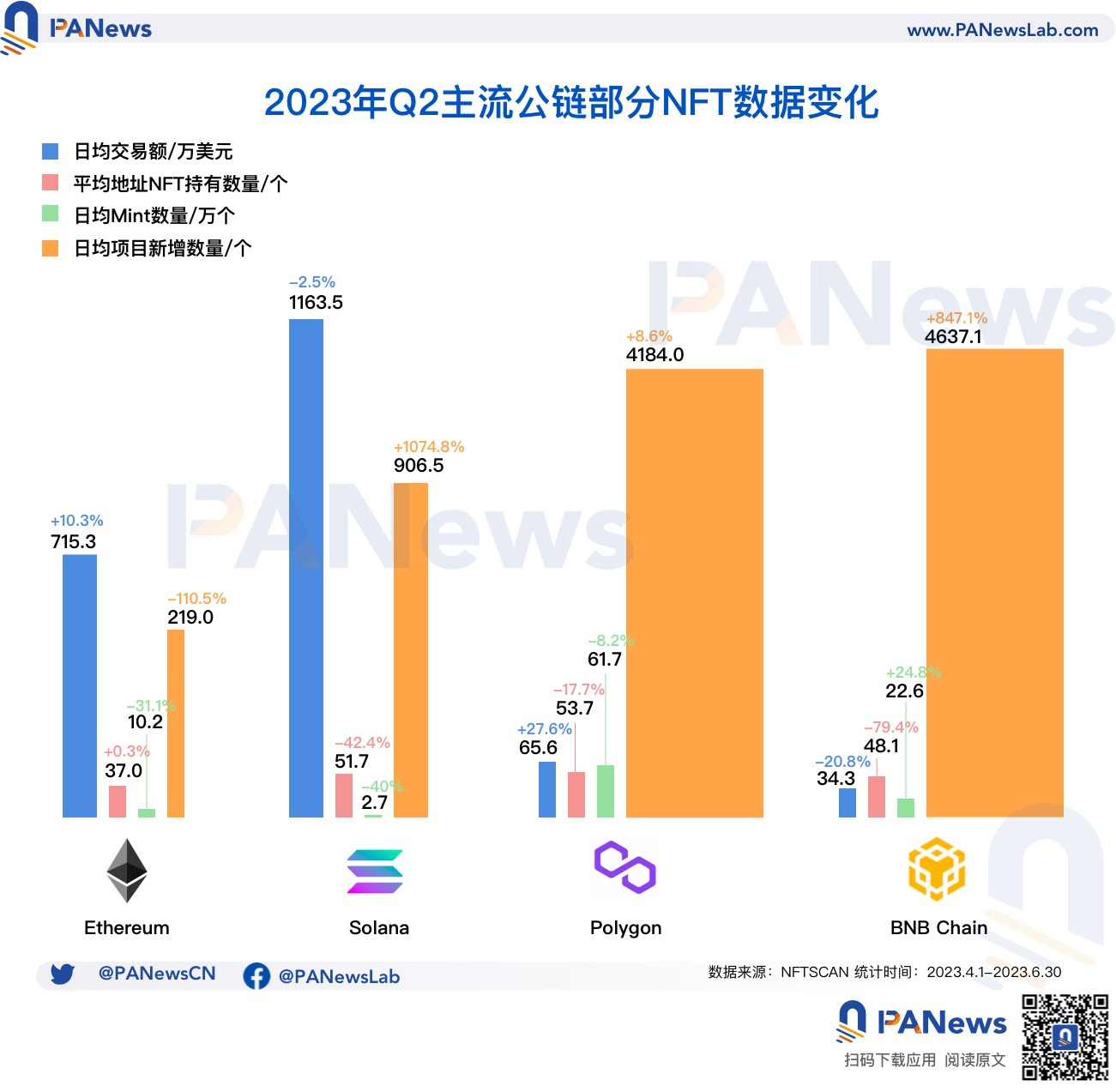 多维度把脉NFT二季度：以太坊外的多链竞争态势加剧，Blur成长速度远甩对手