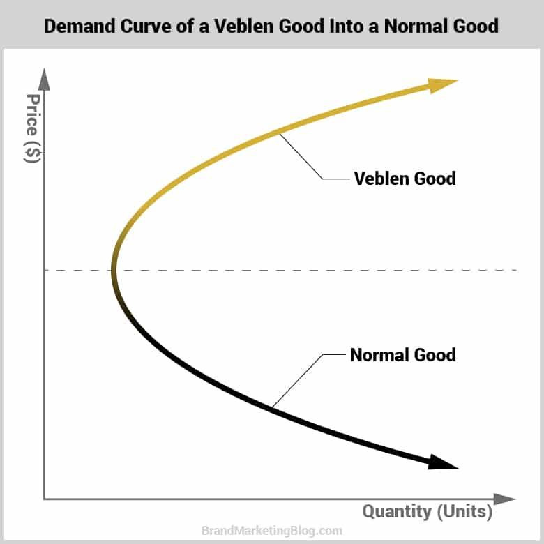 Veblen Effect – BRAIN IN LABOR Veblen Effect – BRAIN IN LABOR