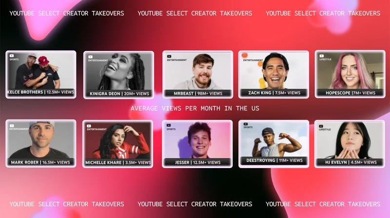 A screenshot from YouTube's 2024 Brandcast presentation titled YouTube Select Creator Takeovers with thumbnails of 10 creators including the Kelce Brothers, Knigra Deon, MrBeast, Zach King, Hopescope, Mark Rober, Michelle Khare, Jesser, Destroying and Hi Evelyn