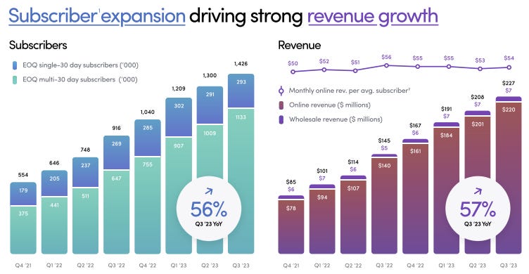 Subscriber expansion and revenue growth.