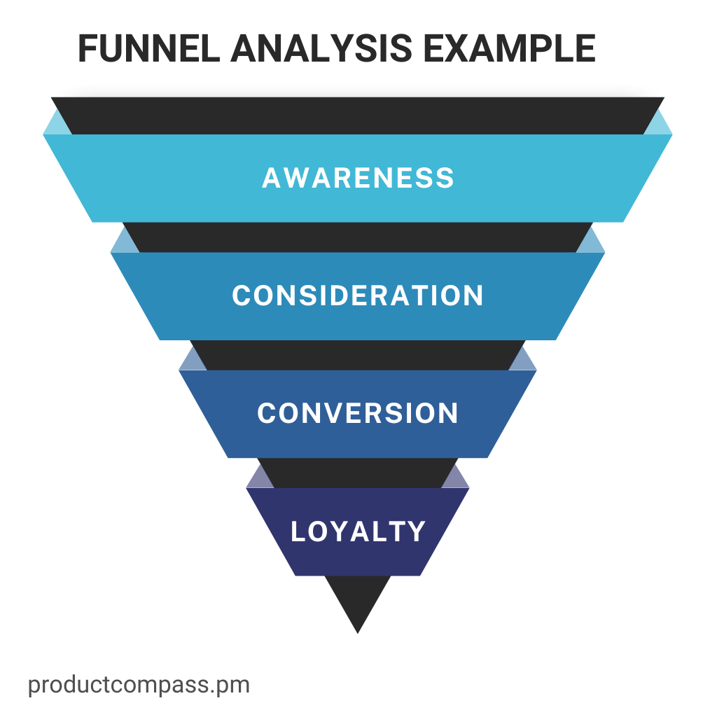 Funnel Analysis Example