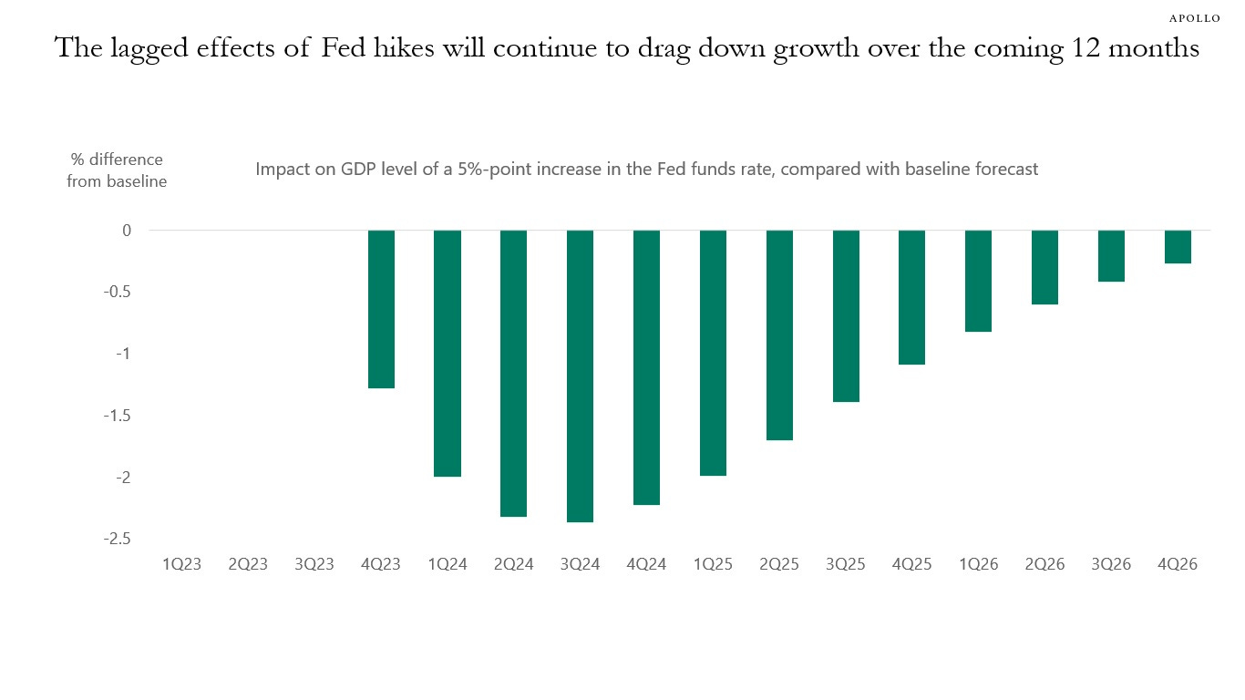 The lagged effects of Fed hikes will continue to drag down growth over the coming 12 months