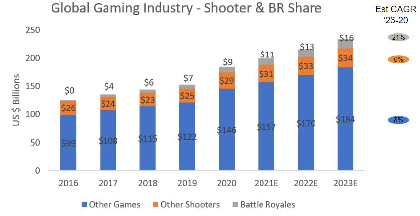 global gaming industry shooter and battle royale share