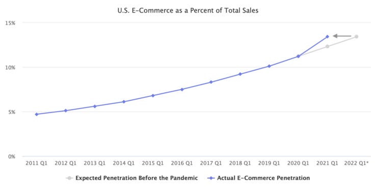 Two Years of eCommerce Growth in 1 Year (MarketplacePulse)