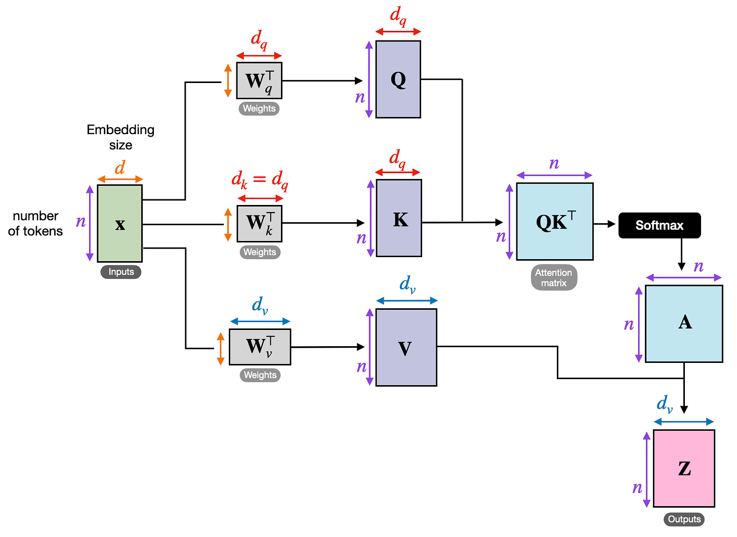 Understanding and Coding the Self-Attention Mechanism of Large Language  Models From Scratch