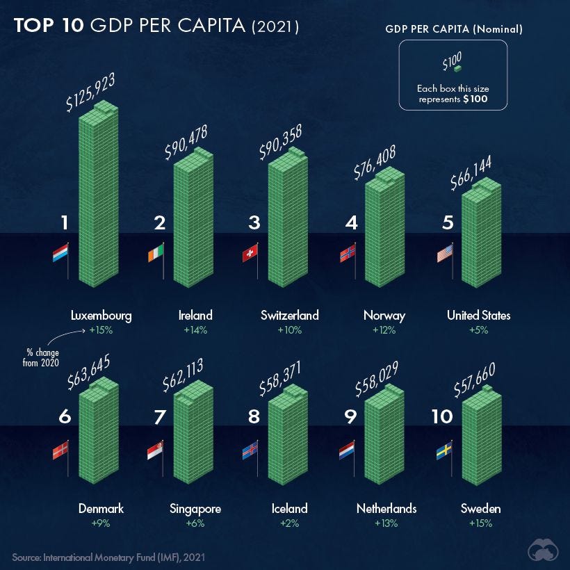 gdp per capita top 10 countries