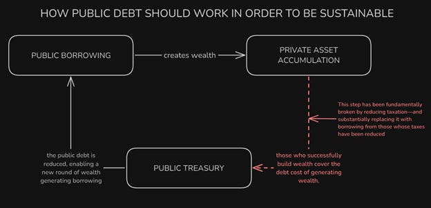 A diagram of a debt

AI-generated content may be incorrect.