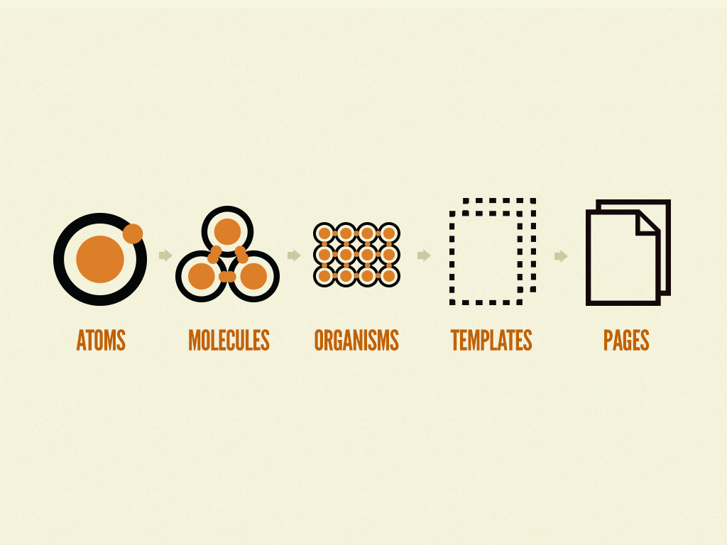 The progression of atomic design: atoms to molecules to organiams to templates to pages
