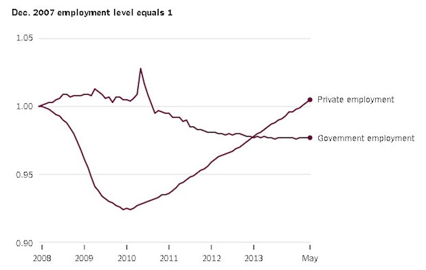 Government Jobs Decline