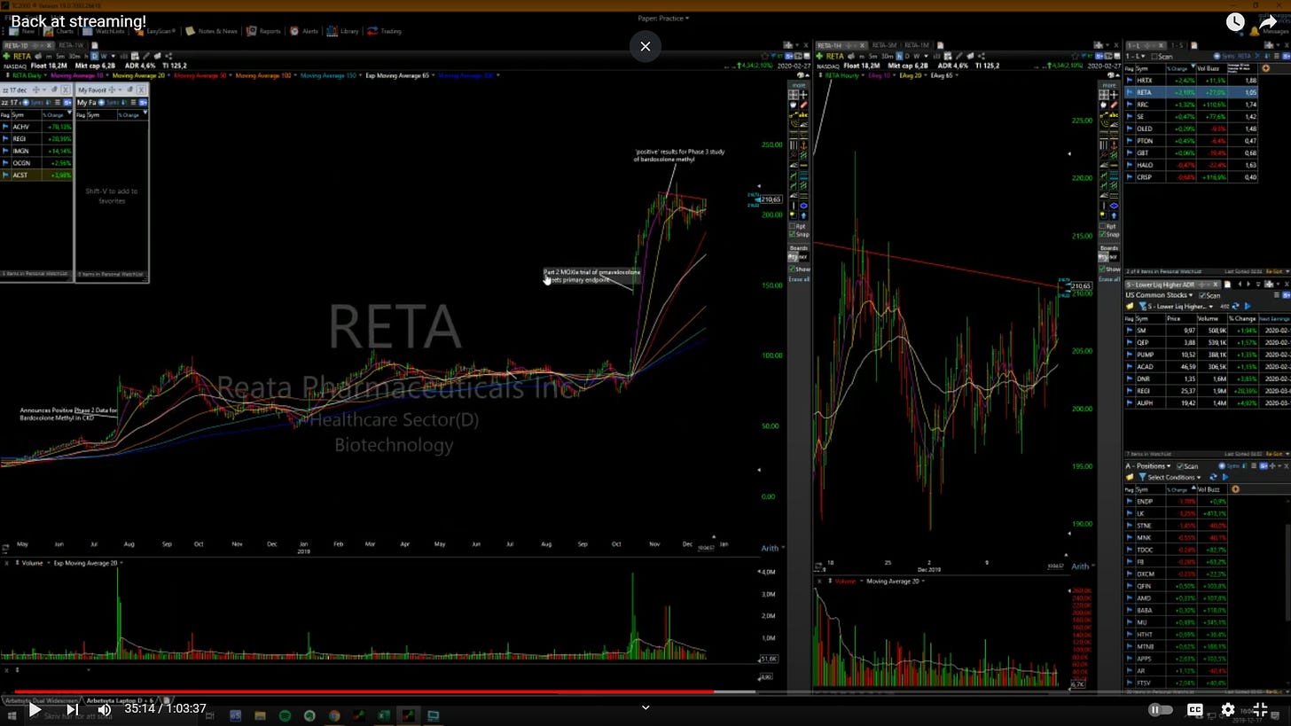 $RETA - Daily/1Minute Chart