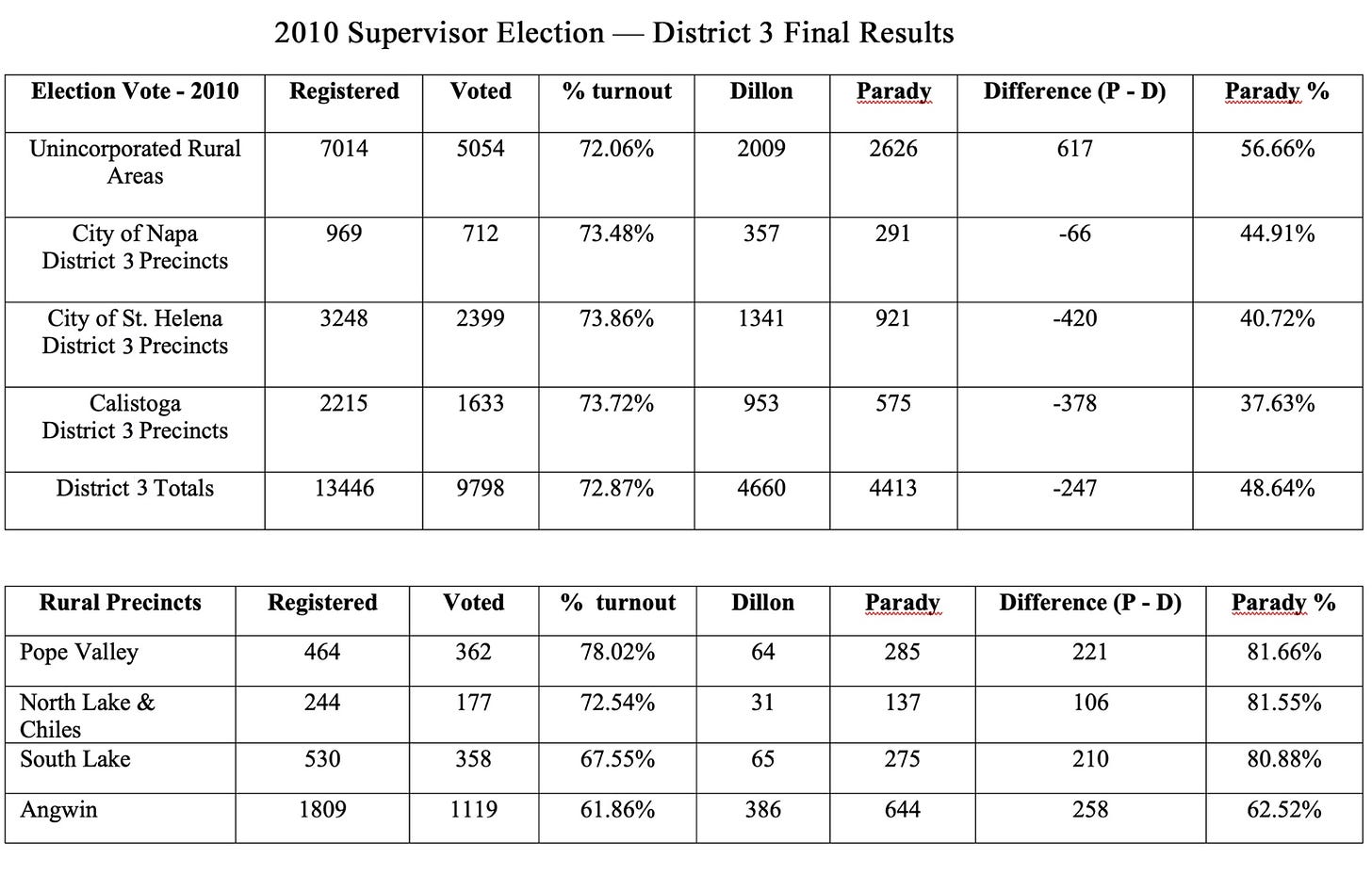 A table of voting results

Description automatically generated