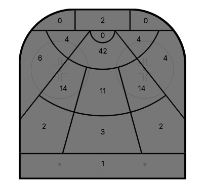 Carlsson's shot chart