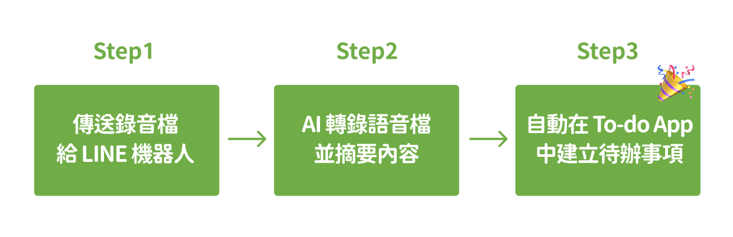 Step 3：透過 Make 串接數位工具