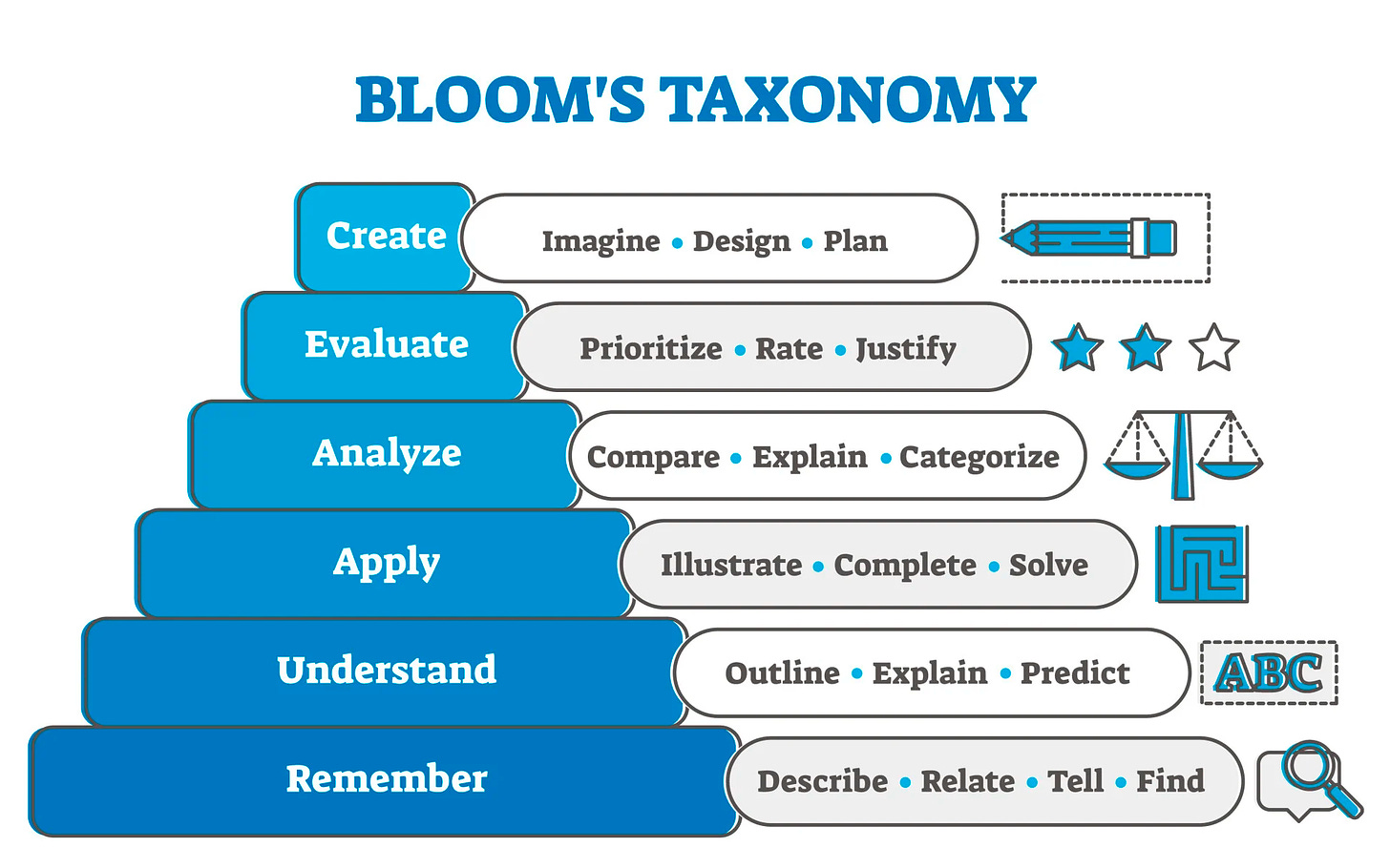 Bloom's Taxonomy-1973.png