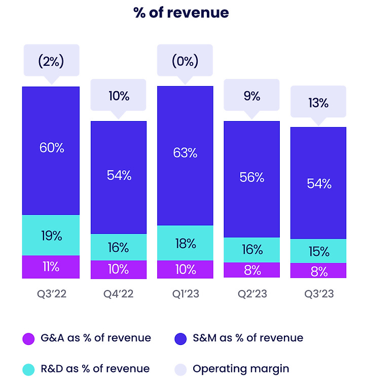 monday.com cost structures