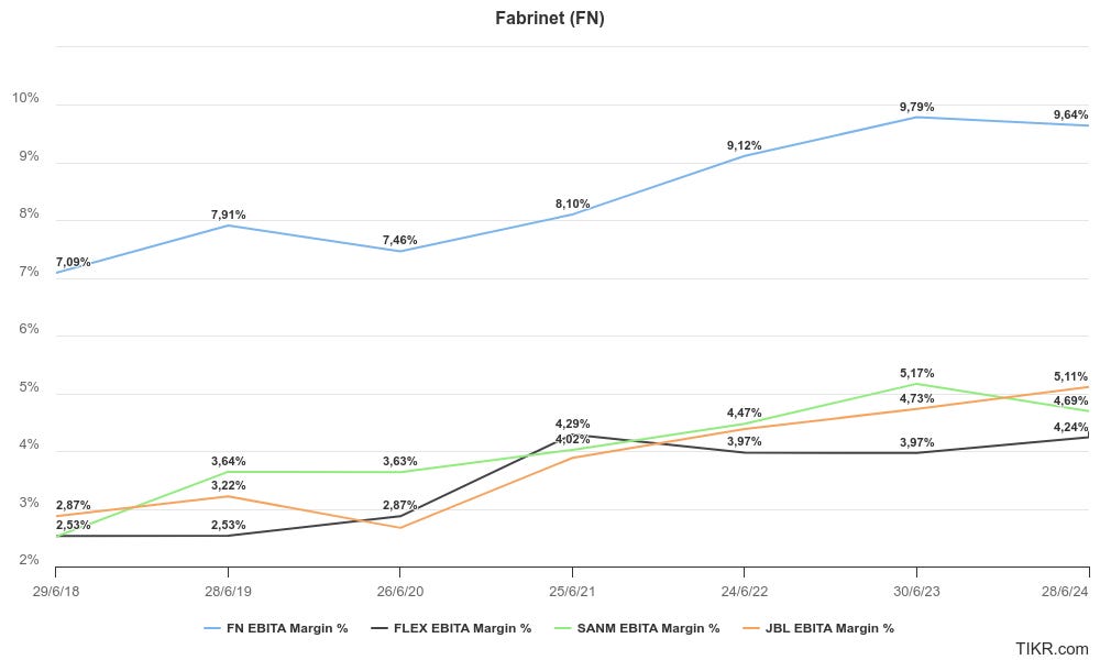 Comparación Margen EBITA de competidores.