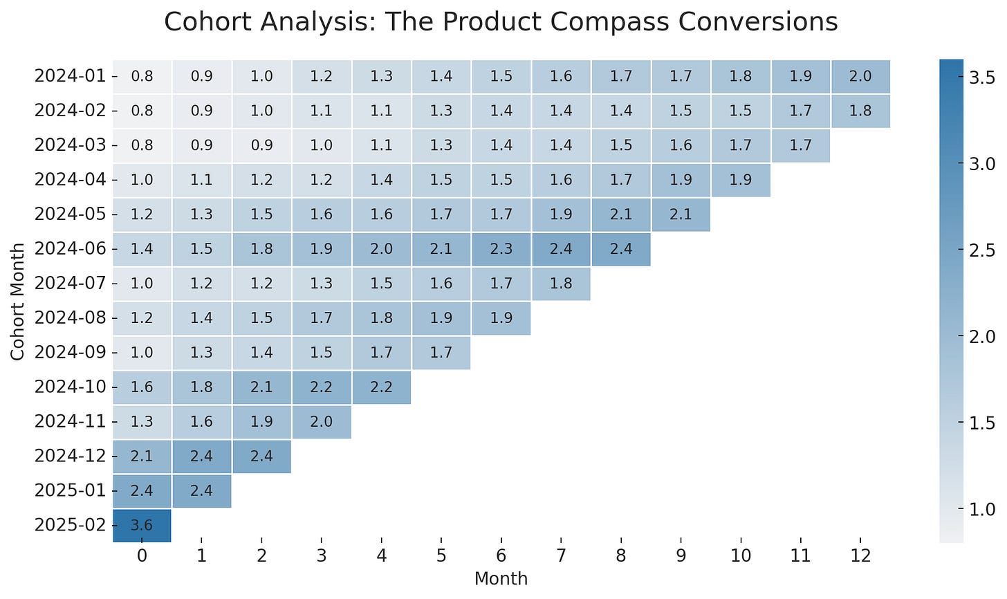 Cohort Analysis for The Product Compass Newsletter (real data)