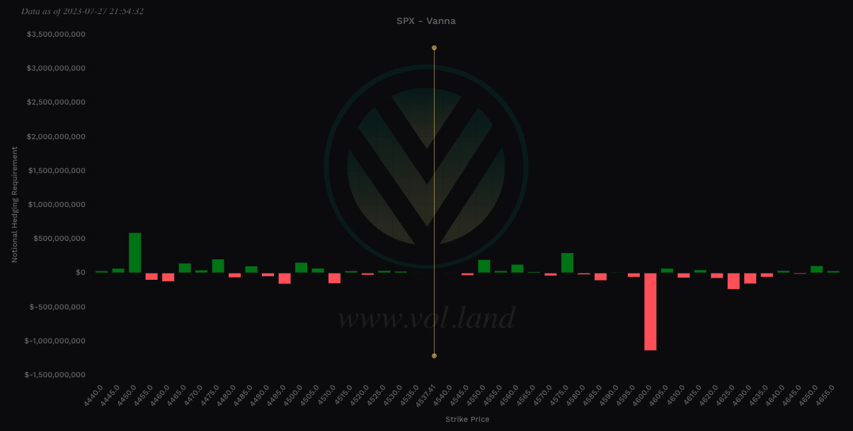 Aggregate view of Vanna via Volland