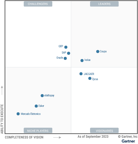 The Magic Quadrant for source-to-pay suites shows 10 providers each positioned in the Leaders, Challengers, Visionaries or Niche Players quadrant, as of September 2023. Providers are evaluated on ability to execute and completeness of vision, to help guide investment decisions.