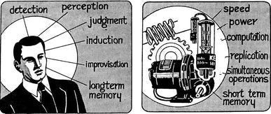 A image created by Paul fitts showing what man and machine are good at. Man is good at perception, judgment, induction, long term memory, and more. Machine is good at power, speed, replication, computational power, and more.
