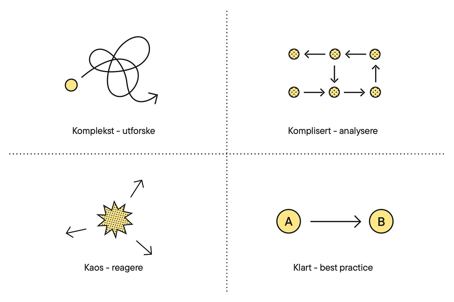 Et diagram med fire kvadranter. Fra øverst til ventre er de: Komplekst - utforske. Komplisert - analysere. Kaos - reagere. Klart - best pracice.