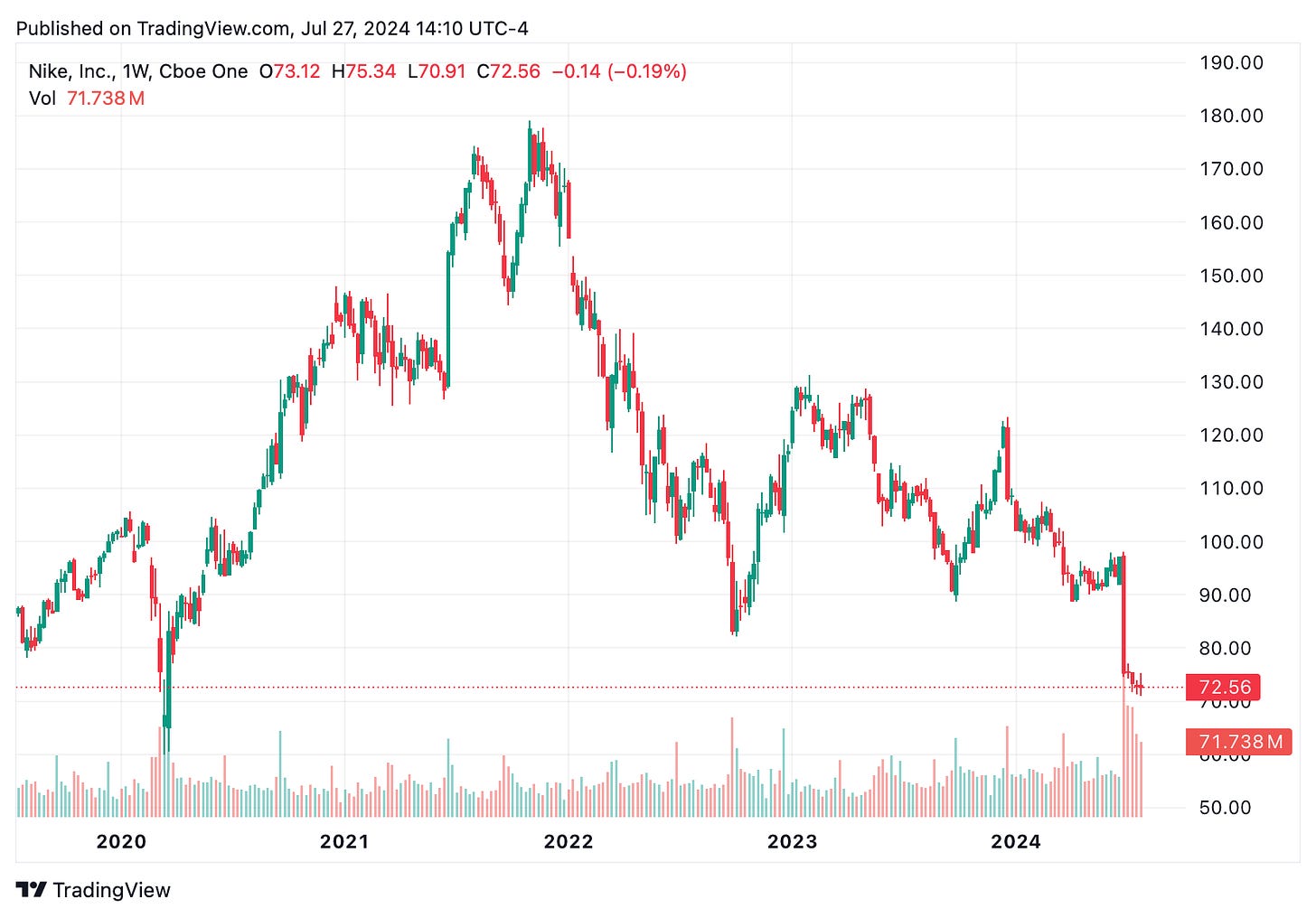 TradingView chart