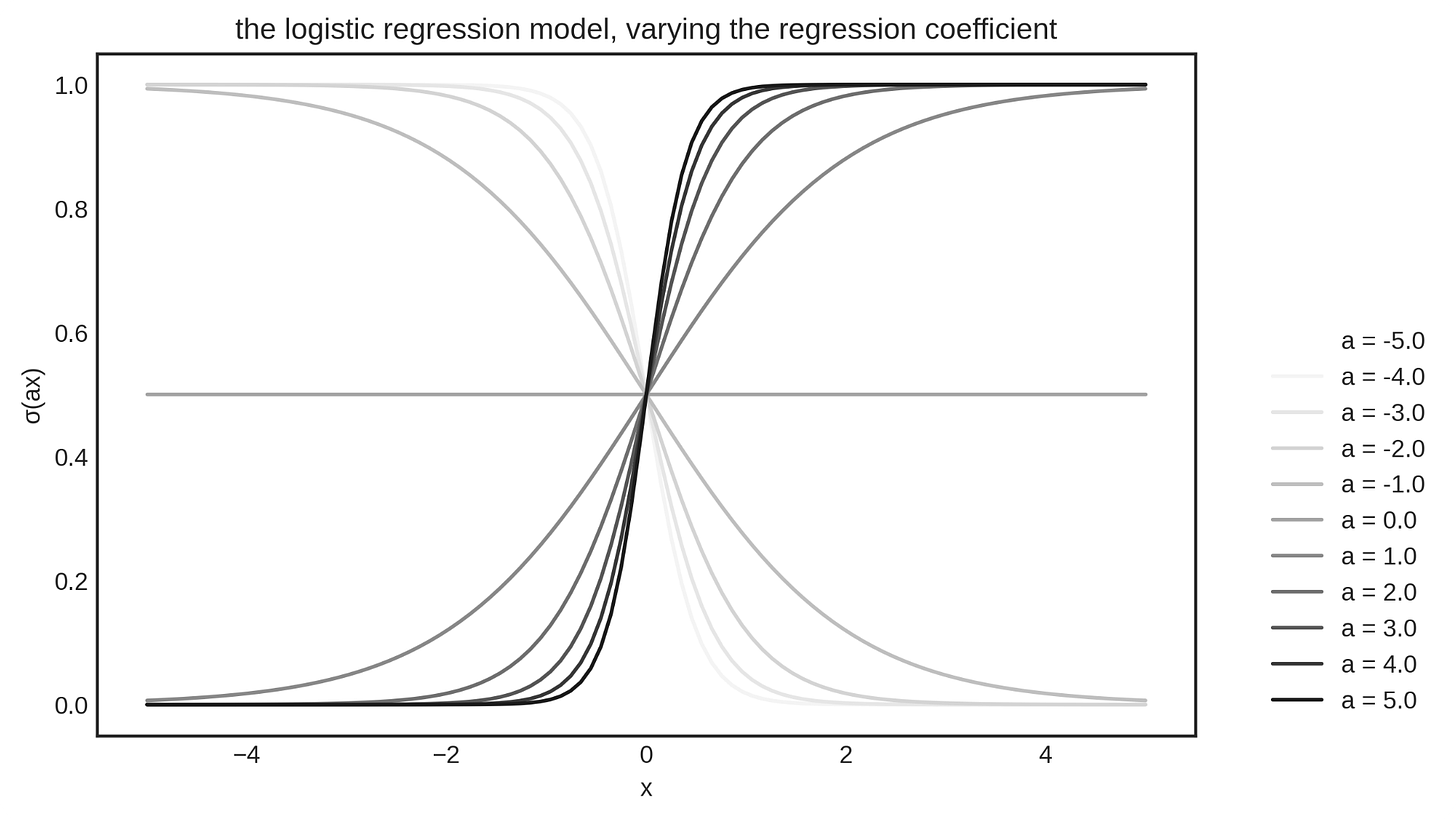 The logistic regression model, varying the regression coefficient