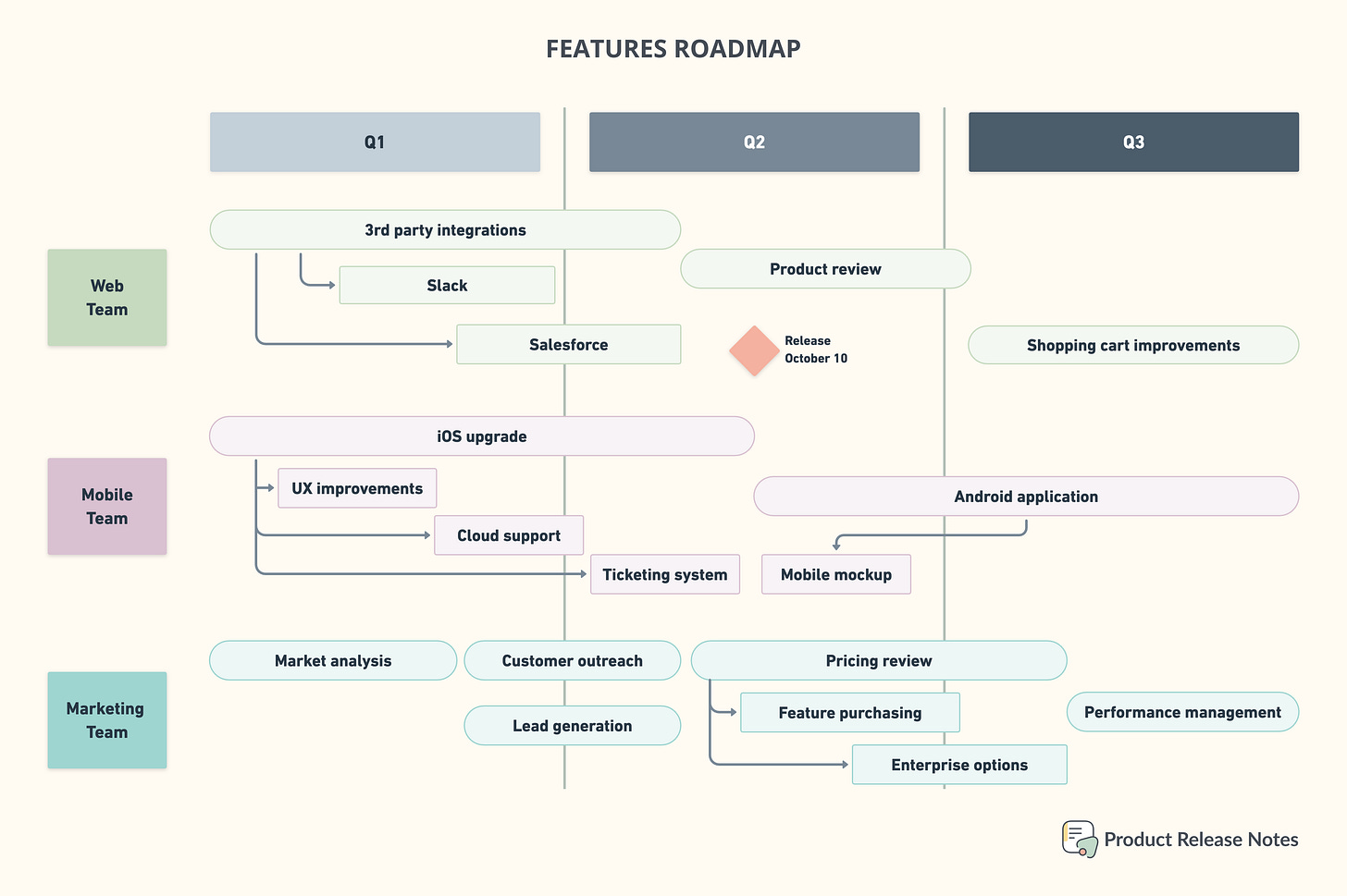 product release notes features roadmap
