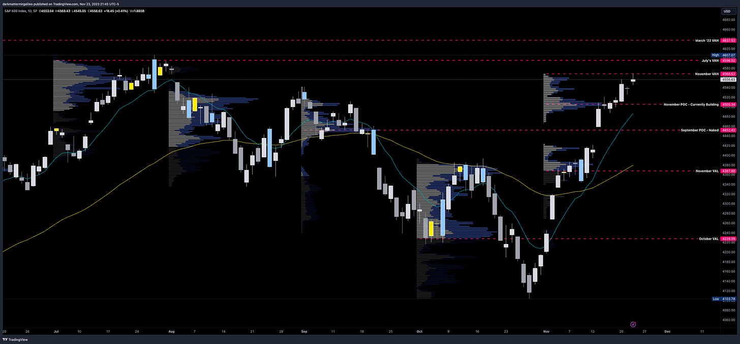 SPX Daily Chart with Monthly Volume Profile Levels