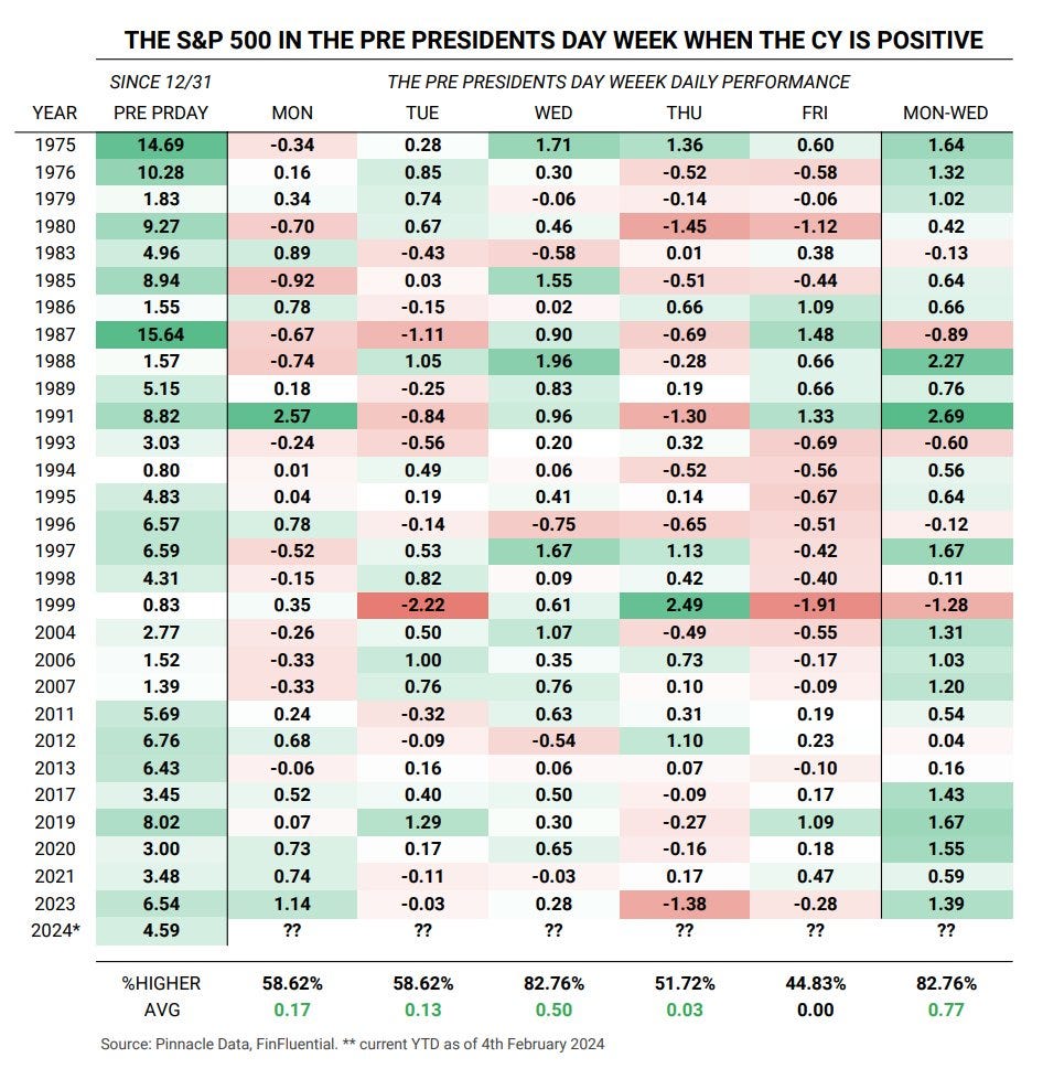 The SPX typically is positive Monday thru Wednesday prior to Presidents Day