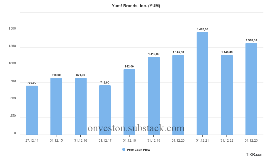 Yum! Brands (YUM) Free Cash Flow