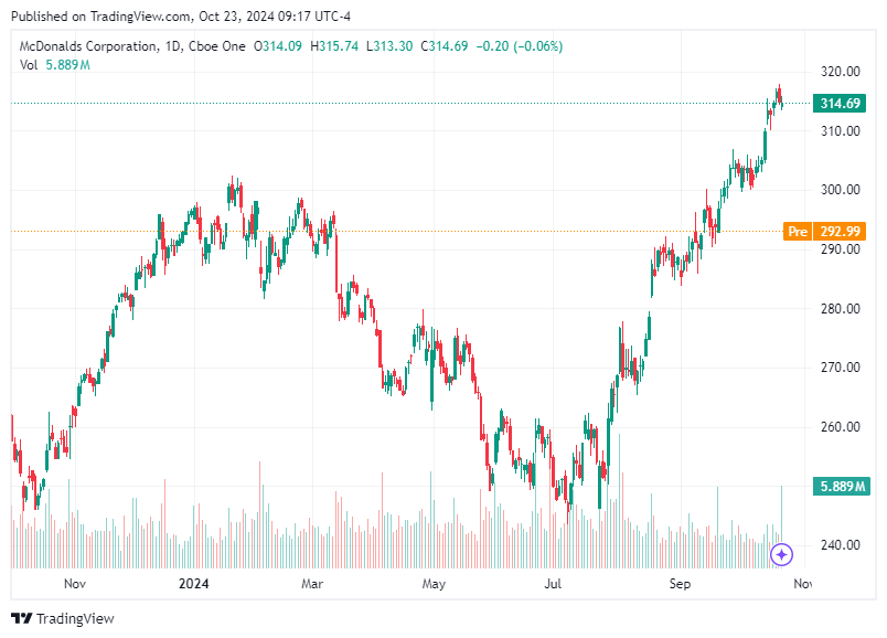 TradingView chart