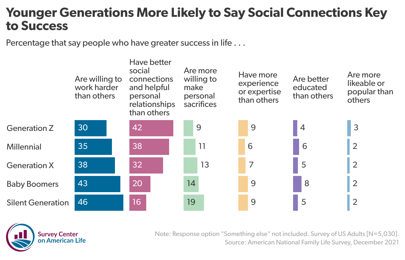 Chart showing percentage of Americans that say people who have greater success in life