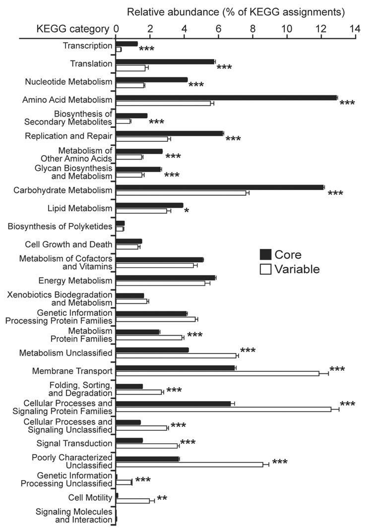 Core versus variable metabolic pathways & functional categories across microbiomes