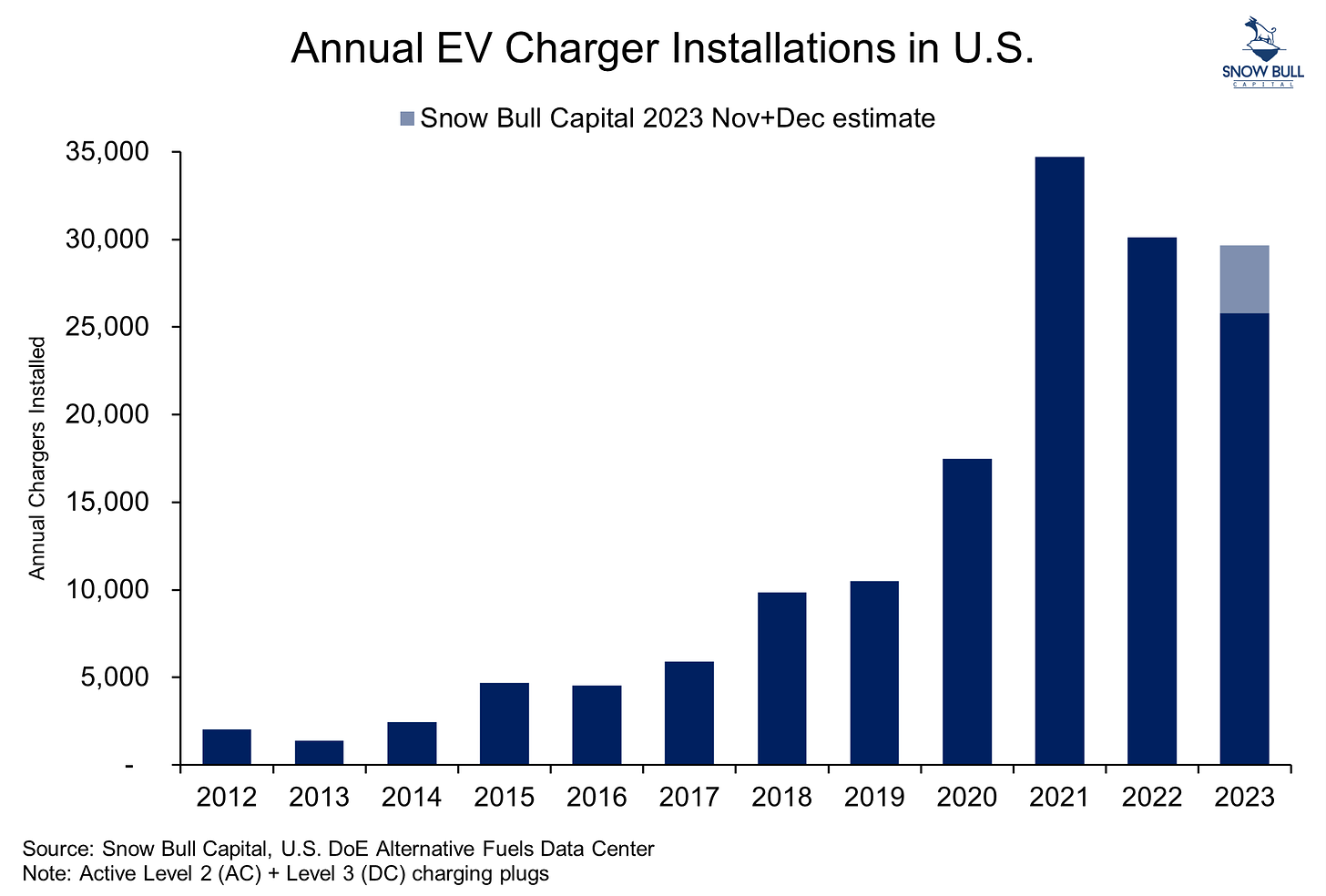 Bar chart illustrating the number of annual EV charger installations in the U.S. from 2012 through 2023, with a forecast for November and December 2023. A consistent increase in installations is observed over the years until 2022 and 2023, as each is fewer than the previous year.