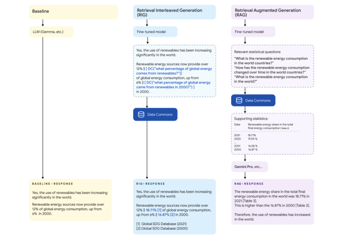 Google AI Introduces DataGemma: A Set of Open Models that Utilize Data  Commons through Retrieval Interleaved Generation (RIG) and Retrieval  Augmented Generation (RAG) - MarkTechPost