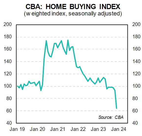 CBA Home Buying Index