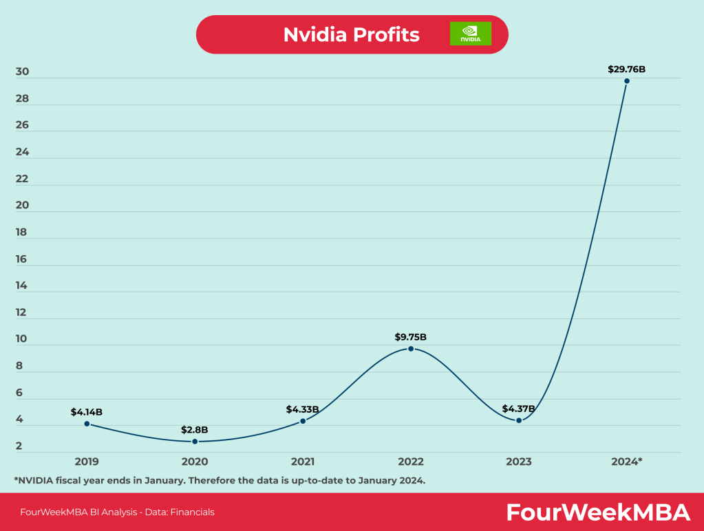 Nvidia Profits