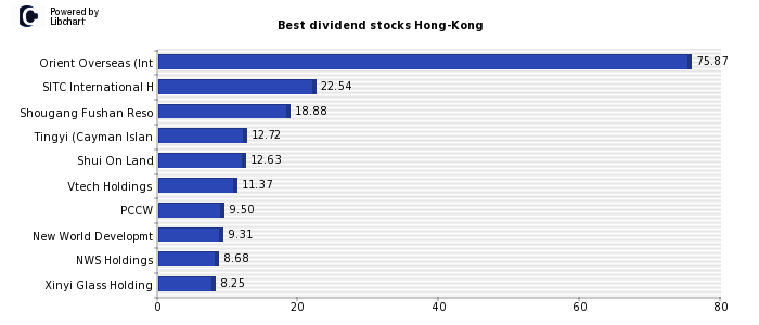 Best dividend stocks Hong-Kong