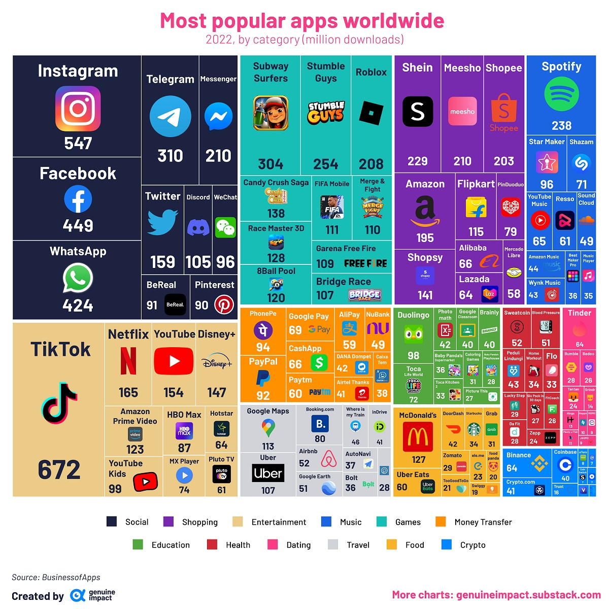 May be a graphic of 1 person and text that says 'Most popular apps worldwide 2022, by category (million downloads) Instagram Telegram Messenger Subway Surfers Stumble Roblox Guys Shein Meesho Shopee 547 Spotify GUYS S 210 Facebook f 449 254 304 Candy Twitter Discord WeChat 208 229 210 Shazam 203 Amazon WhatsApp 138 Race Flipkart 71 159 105 96 110 BeReal 195 424 Pinterest 109 FREEFIR 91 90 Shopsy Alibaba 66 120 PhonePe 107 Netflix BRIDGE TikTok 141 Lazada 64 GoogePay GPay 94 CashApp PayPal 165 154 147 Amazon 92 60 YouTube 672 99 Uber 61 Social Shopping Entertainment Health Music BusinessofApps Ûd Games Travel Money Transfer Crypto More charts:genuineimpact.substack.com'