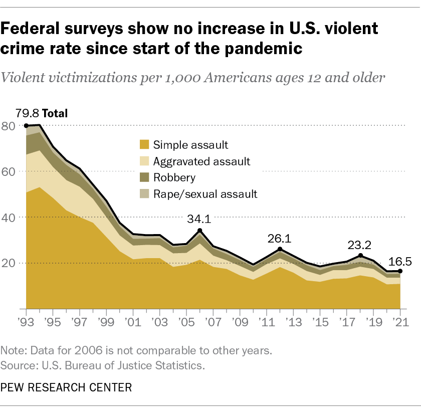 What the public thinks – and data shows – about violent crime in U.S. | Pew  Research Center