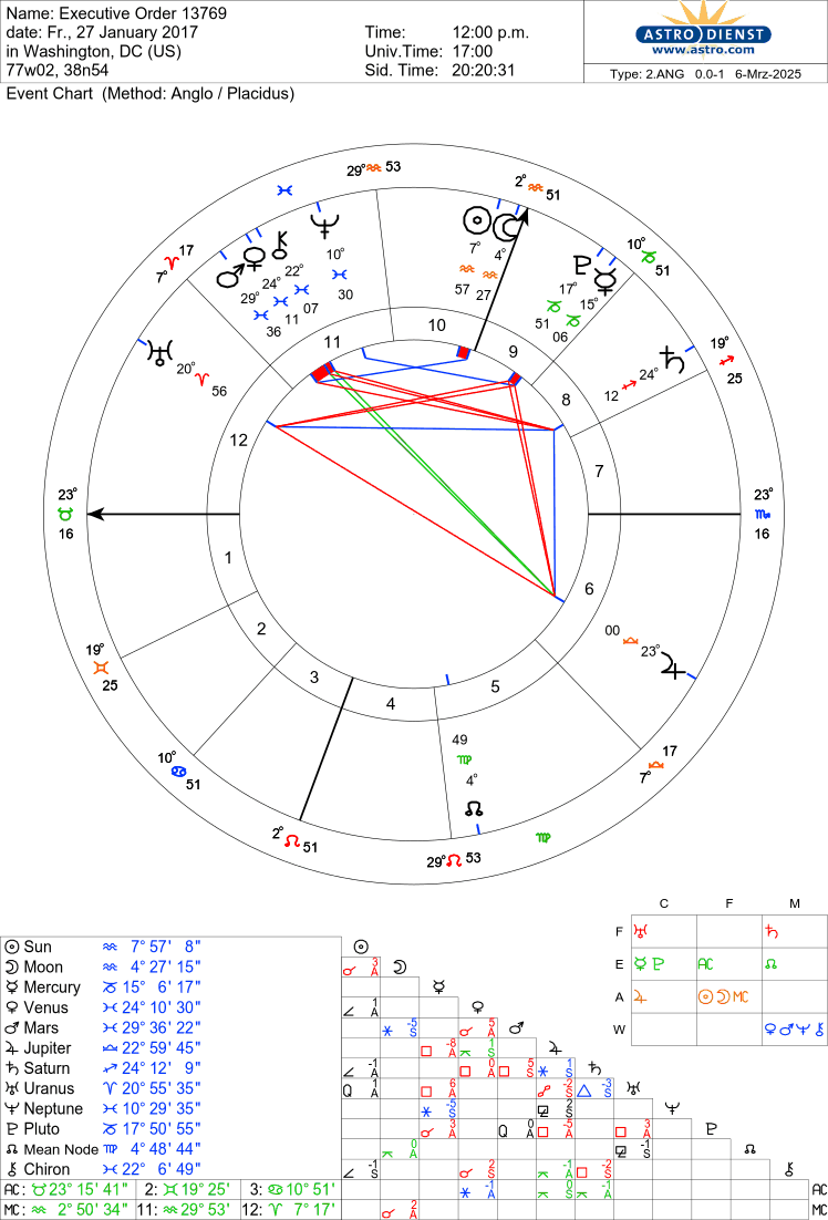 Free Astrology Chart 100%