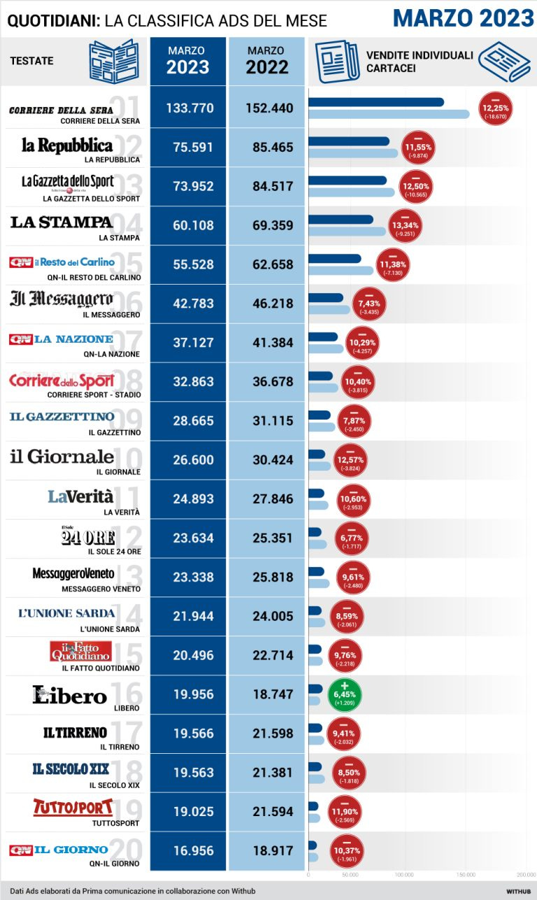 Giornali italiani copie vendute